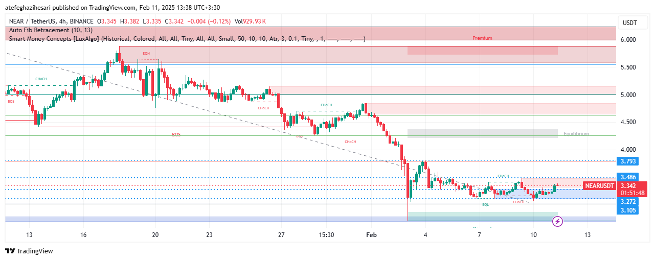 تحلیل NEAR در تایم فریم 4 ساعته 23 بهمن