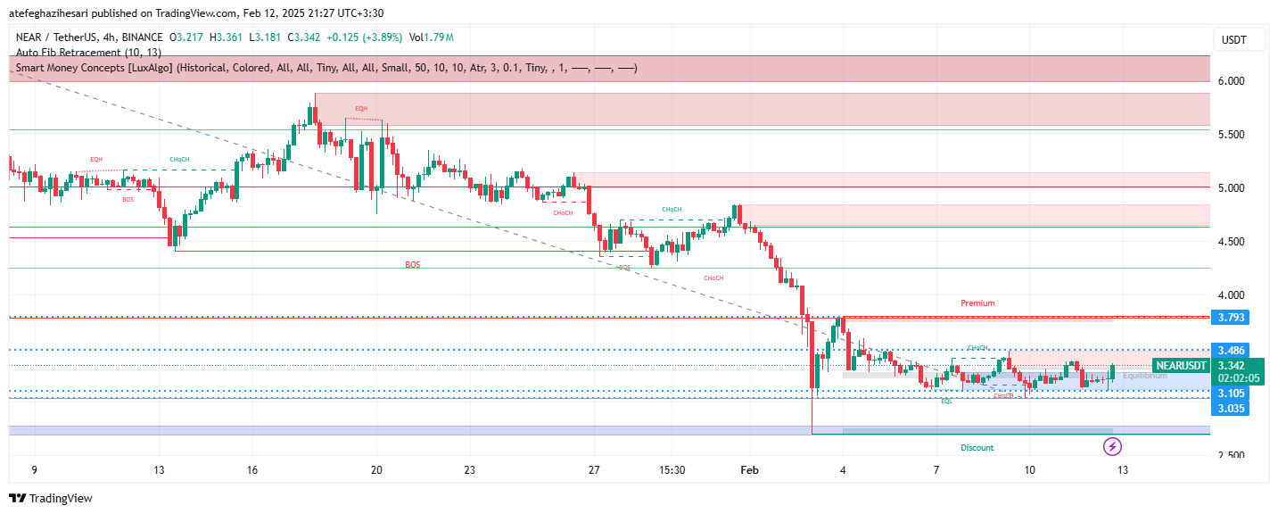 تحلیل NEAR در تایم فریم 4 ساعته 24 بهمن
