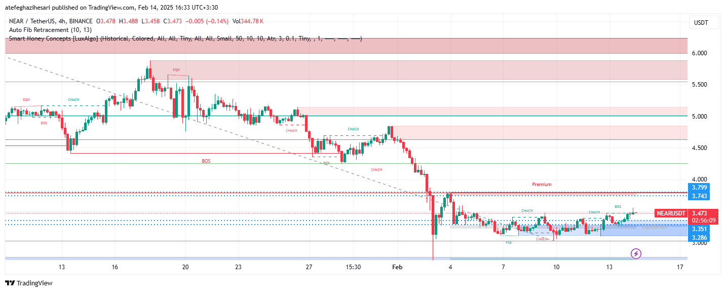 تحلیل NEAR در تایم فریم 4 ساعته 25 بهمن