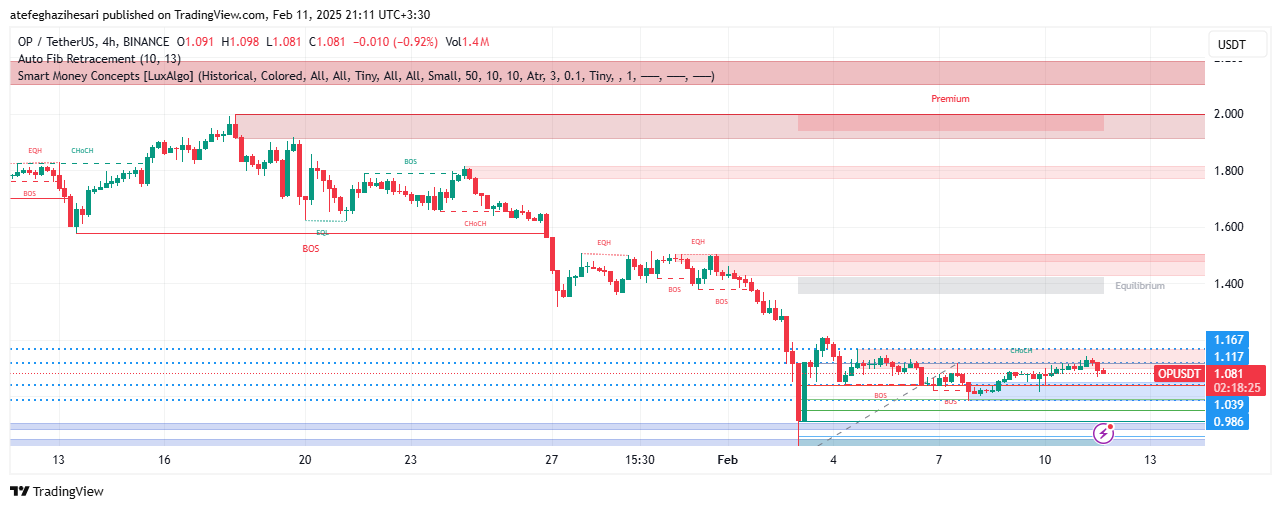 تحلیل OP در تایم فریم 4 ساعته 23 بهمن