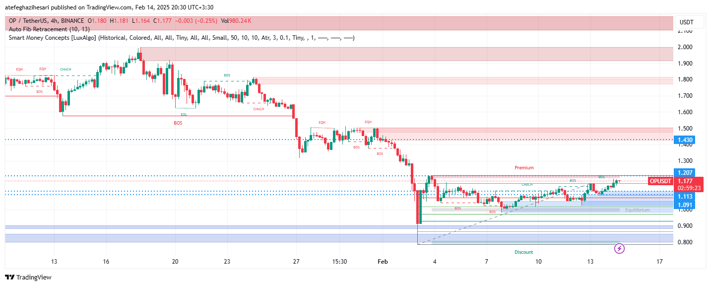 تحلیل OP در تایم فریم 4 ساعته 25 بهمن