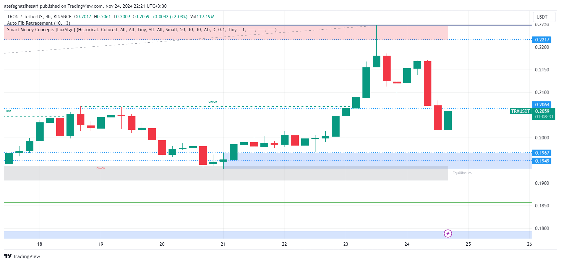 تحلیل trx در تایم فریم 4 ساعته 4 آذر