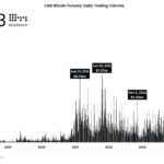 رکوردشکنی تاریخی حجم معاملات آتی بیت‌کوین در CME؛ آیا بازار آماده یک تغییر بزرگ است؟