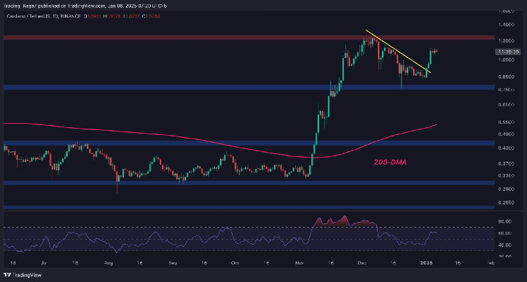 تجزیه و تحلیل قیمت Cardano: علائم صعودی برای ADA به دنبال افزایش ۳۰ درصدی هفتگی