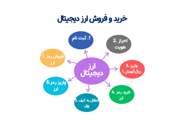 ارز دیجیتال