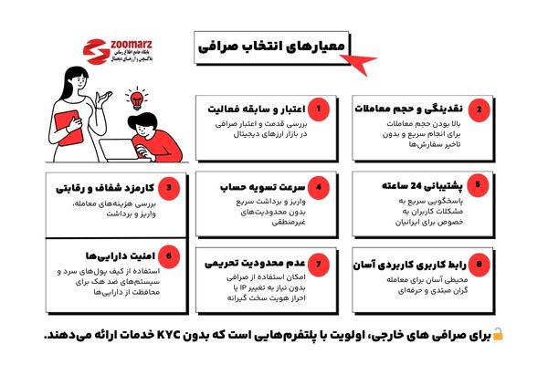 بهترین صرافی ارز دیجیتال برای ایرانیان