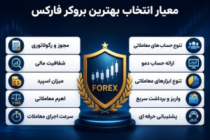 معیار انتخاب بهترین بروکر فارکس