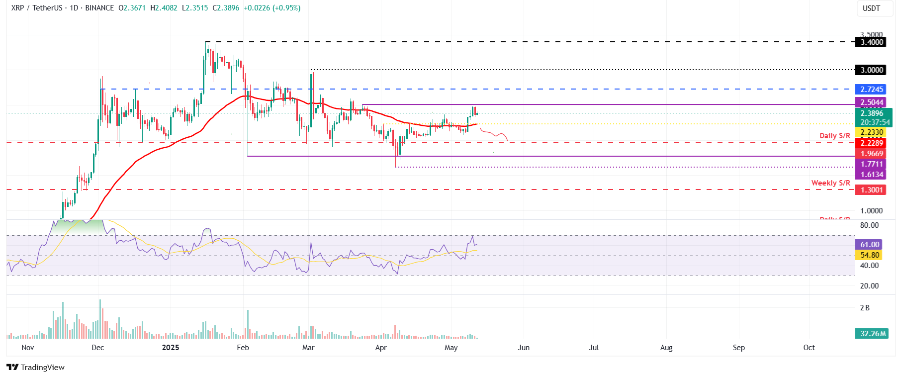 نمودار روزانه ریپل (xrp)