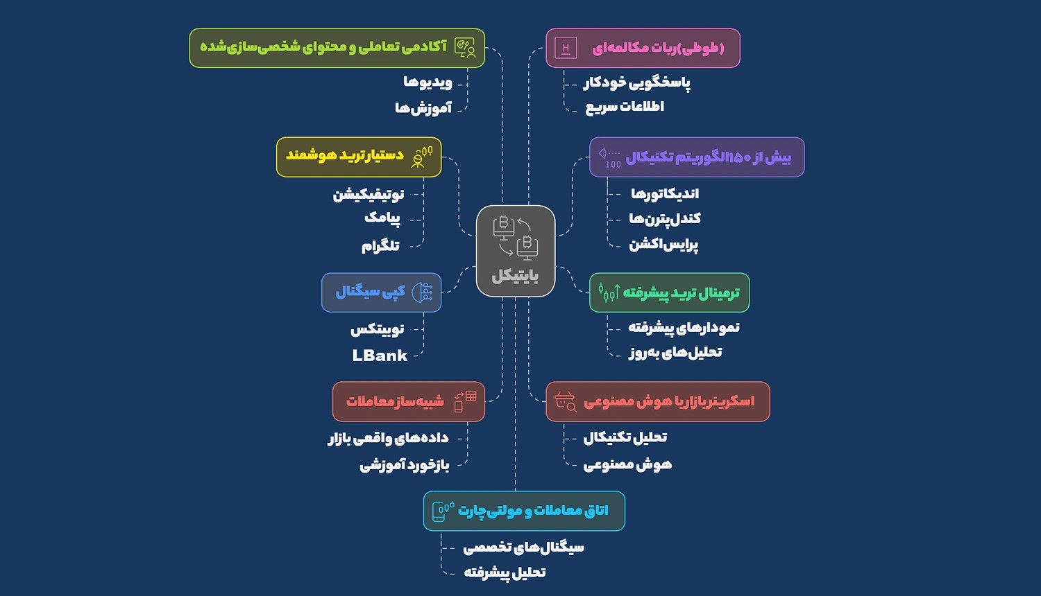 ویژگی های خاص بایتیکل: