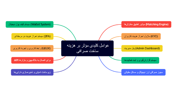 عوامل کلیدی مؤثر بر هزینه ساخت صرافی