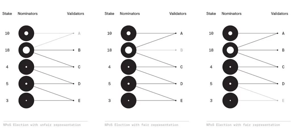 NPoS Election