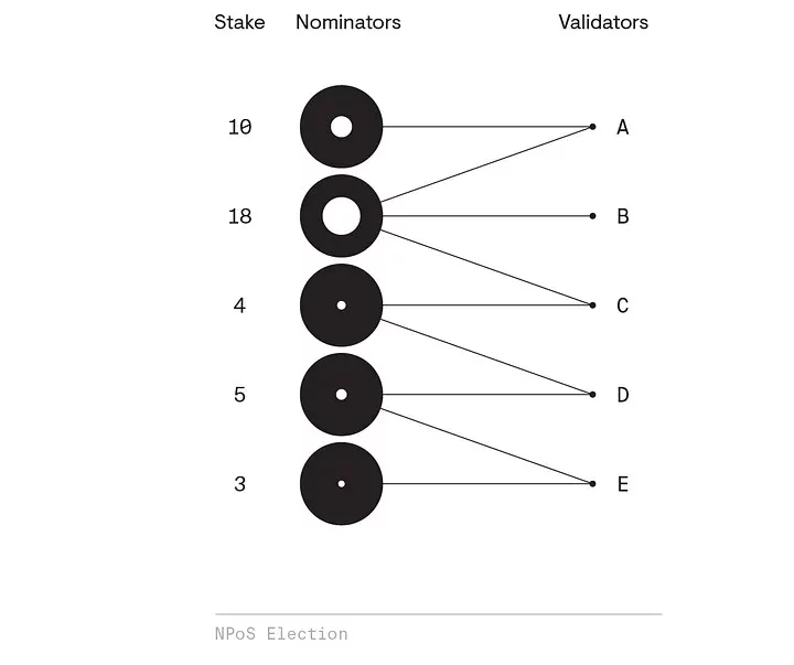 NPoS Election