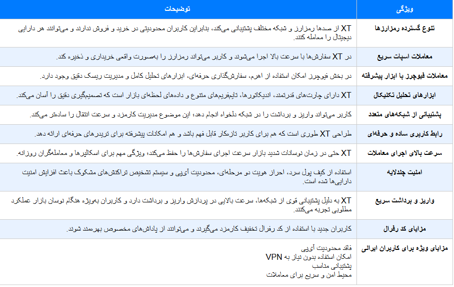 ترید در صرافی XT؛ بررسی امکانات و مزایای این پلتفرم معاملاتی