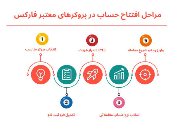 مراحل ثبت نام بروکر
