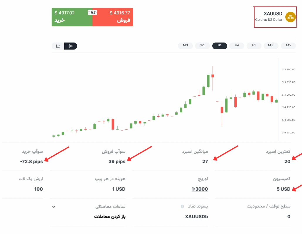هزینه معاملات طلا