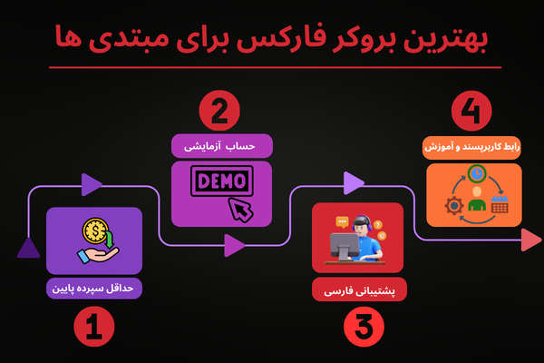 بهترین بروکر فارکس برای مبتدی ها