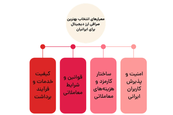 بهترین صرافی ارز دیجیتال