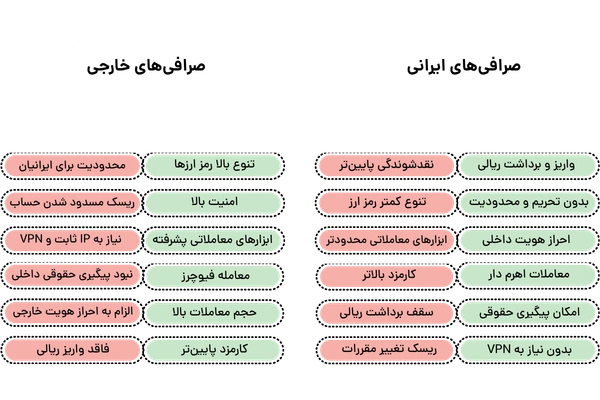بهترین صرافی ارز دیجیتال