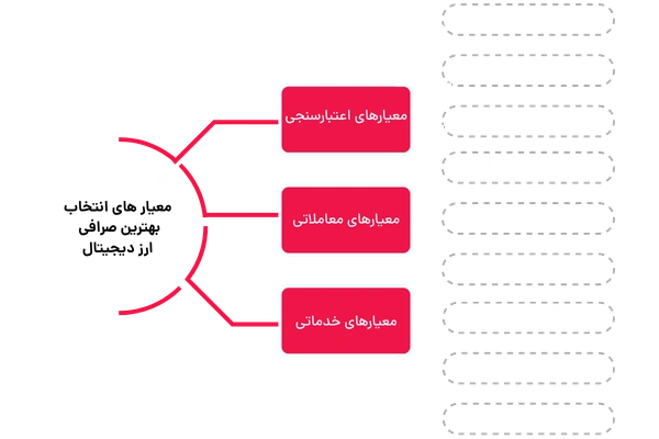 بهترین صرافی ارز دیجیتال