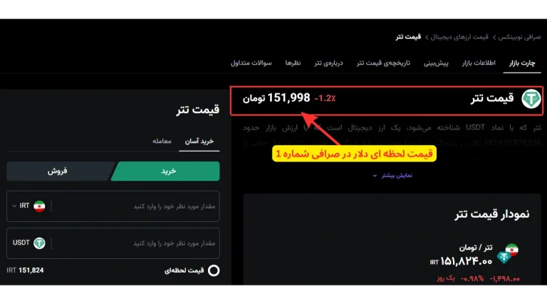قیمت لحظه ای دلار در نوبیتکس