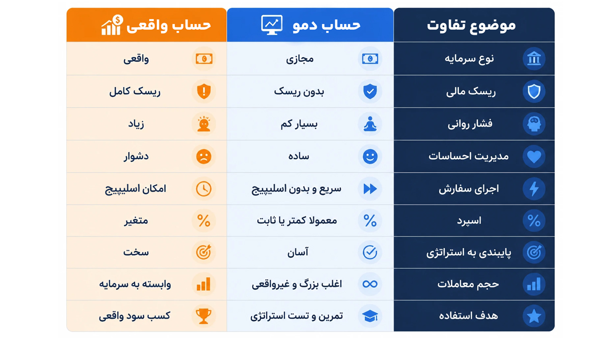 استفاده از حساب دمو فارکس قبل از ورود به معاملات واقعی