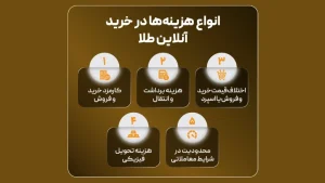 مقایسه واقعی کارمزد خرید طلا در پلتفرم‌های آنلاین ایران
