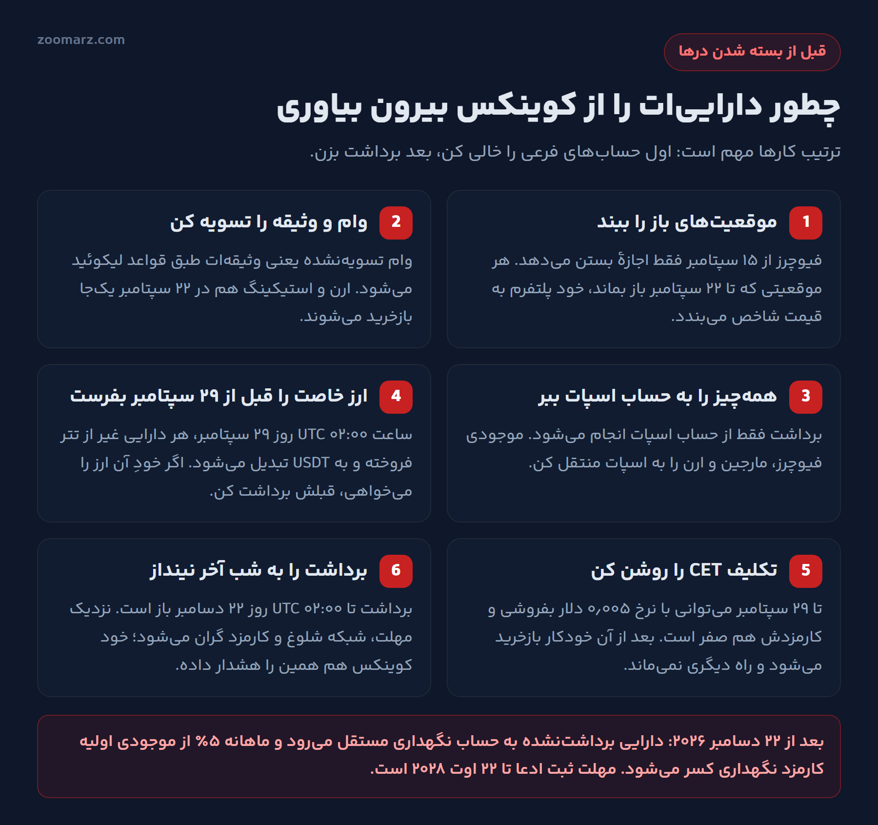 شش مرحله برای خارج کردن دارایی از صرافی کوینکس پیش از پایان مهلت
